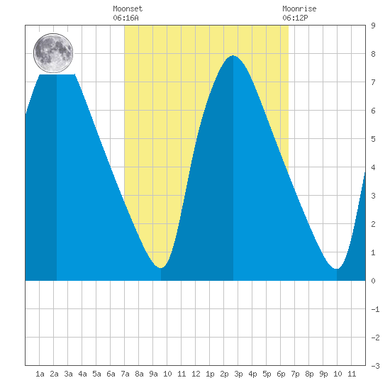 Burlington tide chart for Monday, October 6, 2025