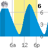 Burlington tide chart for Monday, October 6, 2025