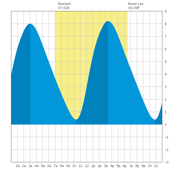 Burlington tide chart for Tuesday, October 7, 2025