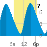 Burlington tide chart for Tuesday, October 7, 2025