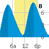 Burlington tide chart for Wednesday, October 8, 2025