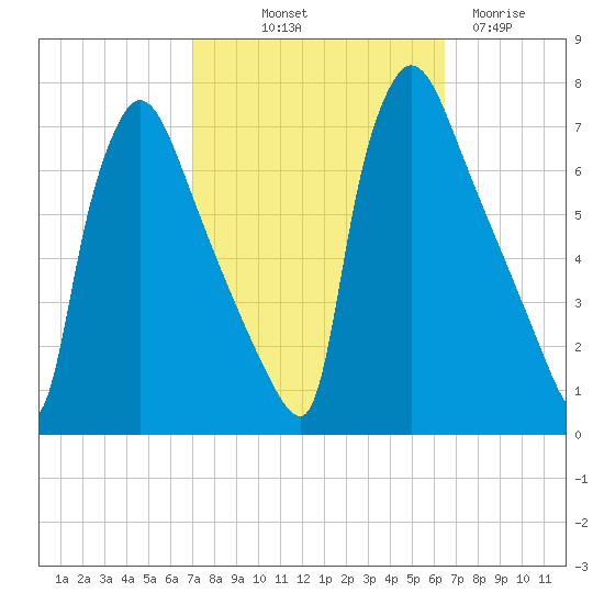 Burlington tide chart for Thursday, October 9, 2025