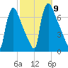 Burlington tide chart for Thursday, October 9, 2025