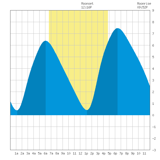 Burlington tide chart for Monday, November 10, 2025