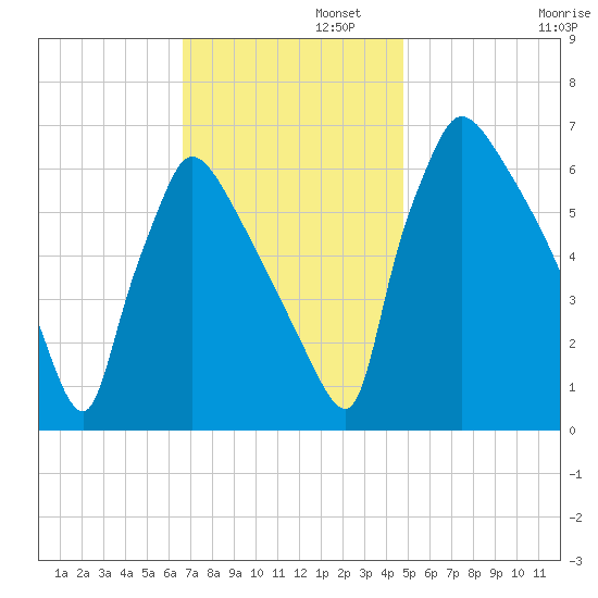 Burlington tide chart for Tuesday, November 11, 2025
