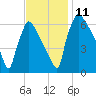 Burlington tide chart for Tuesday, November 11, 2025