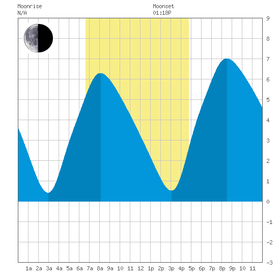 Burlington tide chart for Wednesday, November 12, 2025