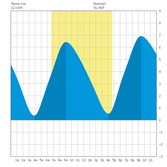 Burlington tide chart for Thursday, November 13, 2025
