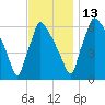 Burlington tide chart for Thursday, November 13, 2025