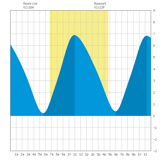 Burlington tide chart for Saturday, November 15, 2025