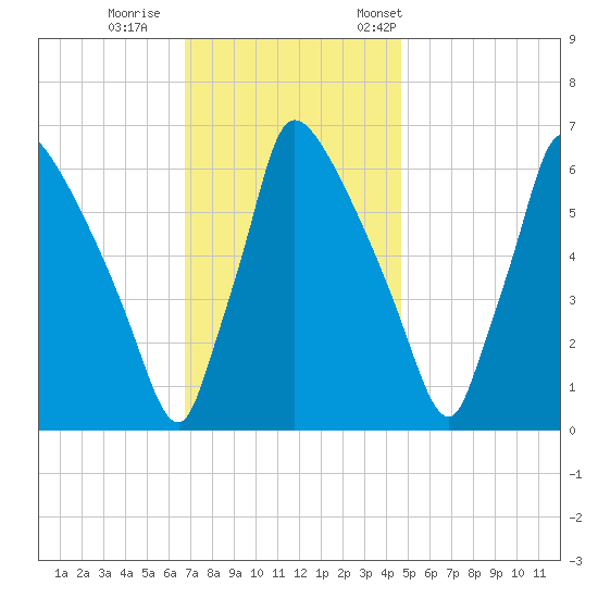 Burlington tide chart for Sunday, November 16, 2025