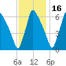 Burlington tide chart for Sunday, November 16, 2025