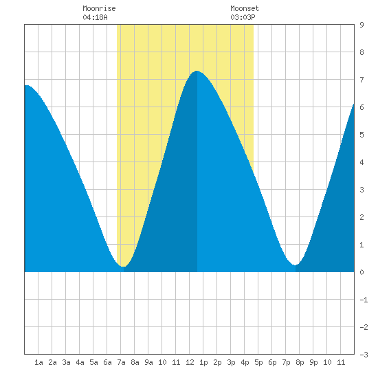 Burlington tide chart for Monday, November 17, 2025