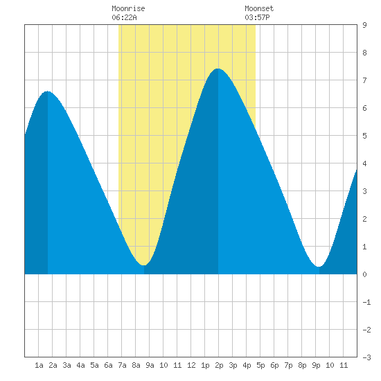 Burlington tide chart for Wednesday, November 19, 2025