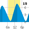 Burlington tide chart for Wednesday, November 19, 2025