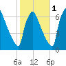 Burlington tide chart for Saturday, November 1, 2025