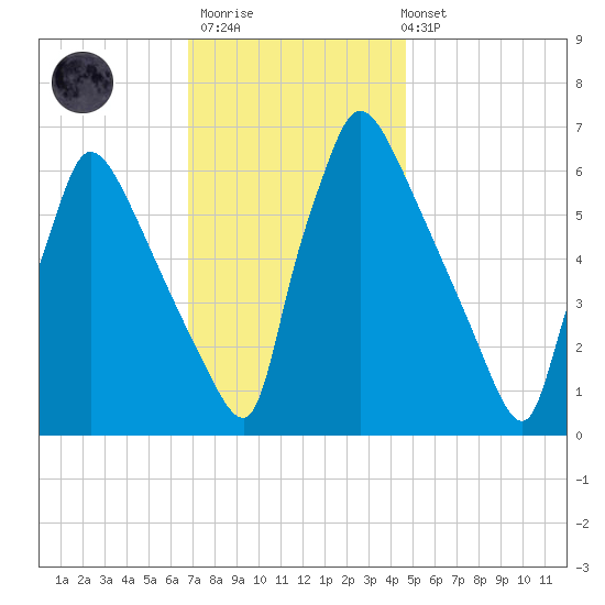Burlington tide chart for Thursday, November 20, 2025