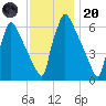 Burlington tide chart for Thursday, November 20, 2025