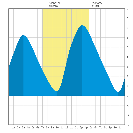 Burlington tide chart for Friday, November 21, 2025