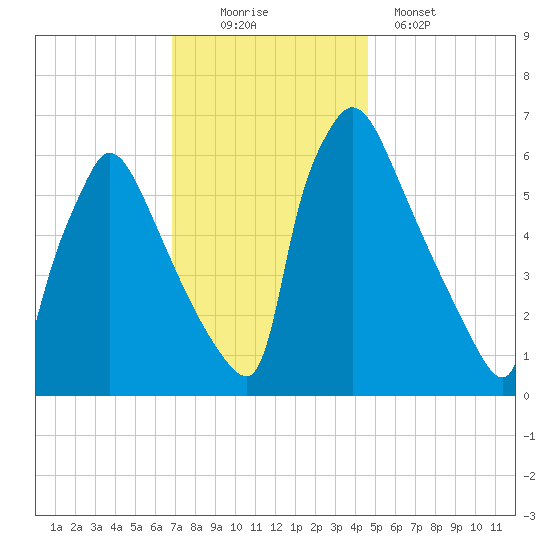 Burlington tide chart for Saturday, November 22, 2025