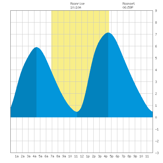 Burlington tide chart for Sunday, November 23, 2025