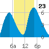 Burlington tide chart for Sunday, November 23, 2025