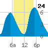 Burlington tide chart for Monday, November 24, 2025