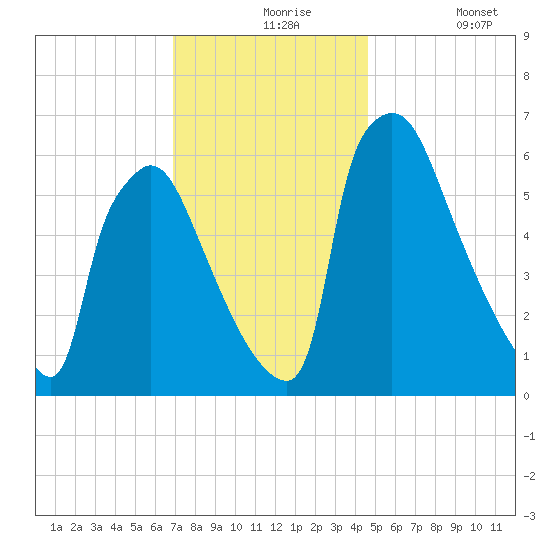 Burlington tide chart for Tuesday, November 25, 2025