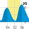 Burlington tide chart for Tuesday, November 25, 2025