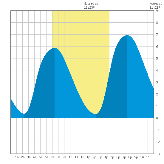 Burlington tide chart for Thursday, November 27, 2025