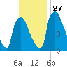 Burlington tide chart for Thursday, November 27, 2025