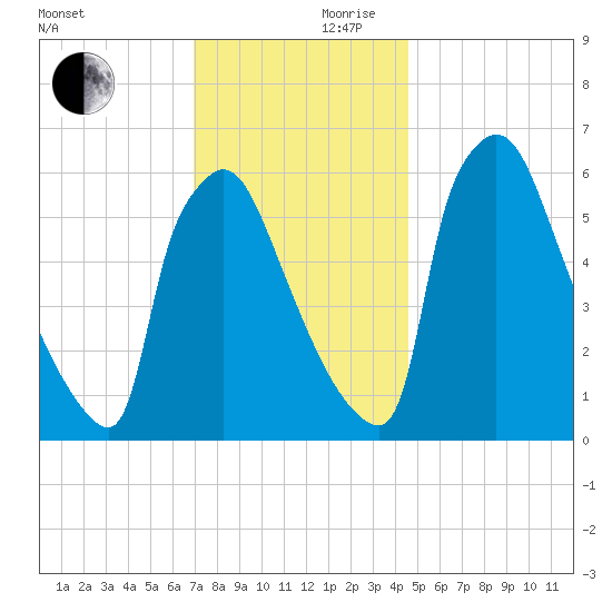 Burlington tide chart for Friday, November 28, 2025