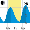 Burlington tide chart for Friday, November 28, 2025
