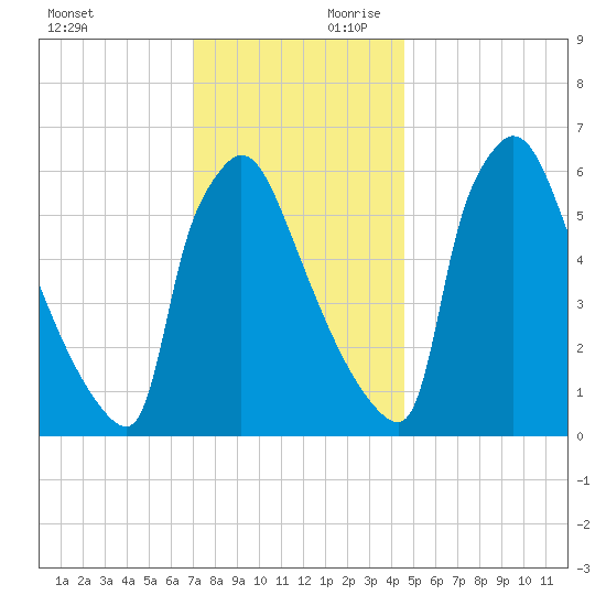 Burlington tide chart for Saturday, November 29, 2025
