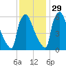 Burlington tide chart for Saturday, November 29, 2025