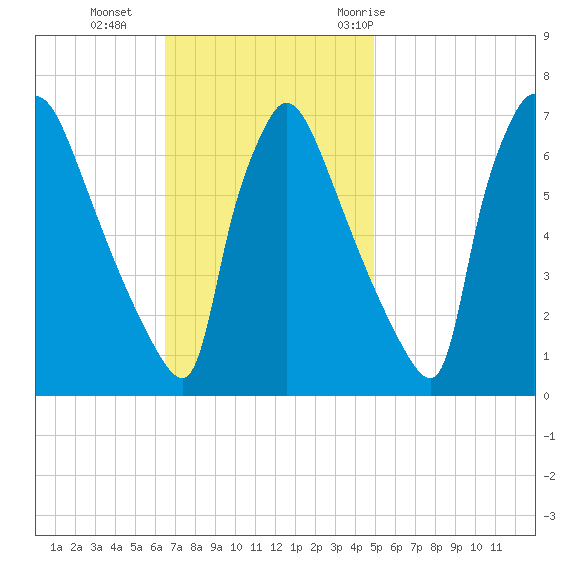 Burlington tide chart for Sunday, November 2, 2025