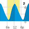 Burlington tide chart for Sunday, November 2, 2025
