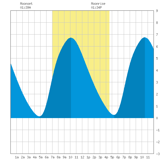 Burlington tide chart for Sunday, November 30, 2025