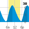 Burlington tide chart for Sunday, November 30, 2025