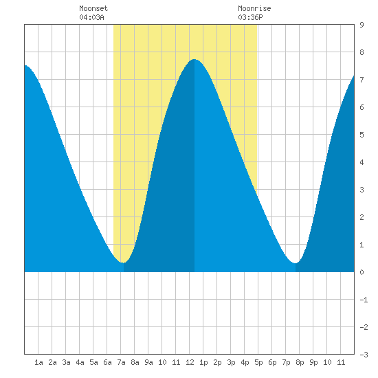 Burlington tide chart for Monday, November 3, 2025