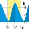 Burlington tide chart for Monday, November 3, 2025