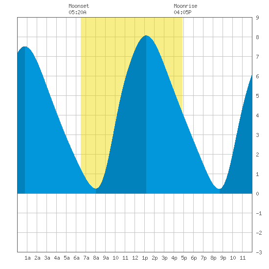 Burlington tide chart for Tuesday, November 4, 2025