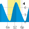 Burlington tide chart for Tuesday, November 4, 2025