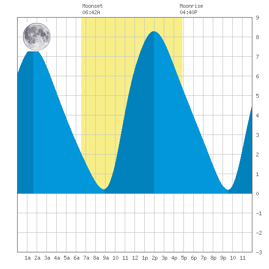 Burlington tide chart for Wednesday, November 5, 2025