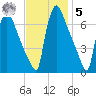 Burlington tide chart for Wednesday, November 5, 2025