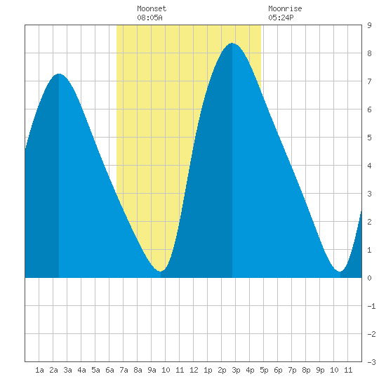 Burlington tide chart for Thursday, November 6, 2025