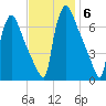 Burlington tide chart for Thursday, November 6, 2025