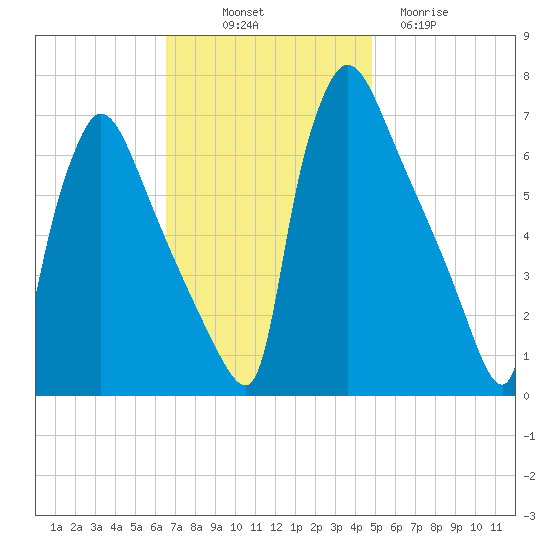 Burlington tide chart for Friday, November 7, 2025