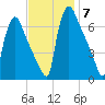 Burlington tide chart for Friday, November 7, 2025