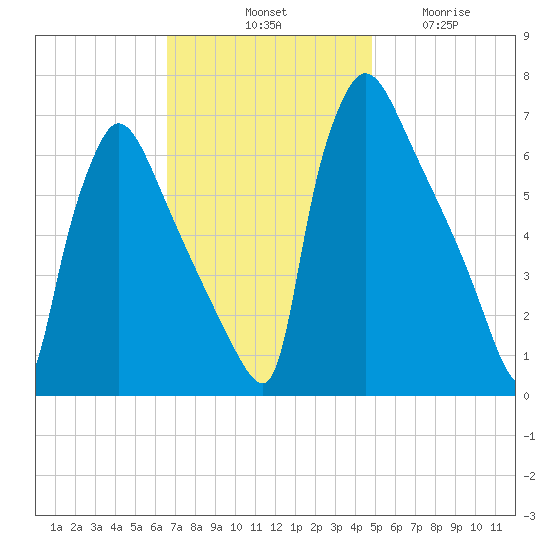 Burlington tide chart for Saturday, November 8, 2025